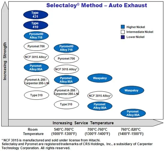 Selectaloy Method