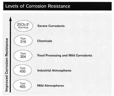 ta53levelsofcorrresist2000