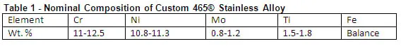 Table 1 Nominal Composition Custom 465