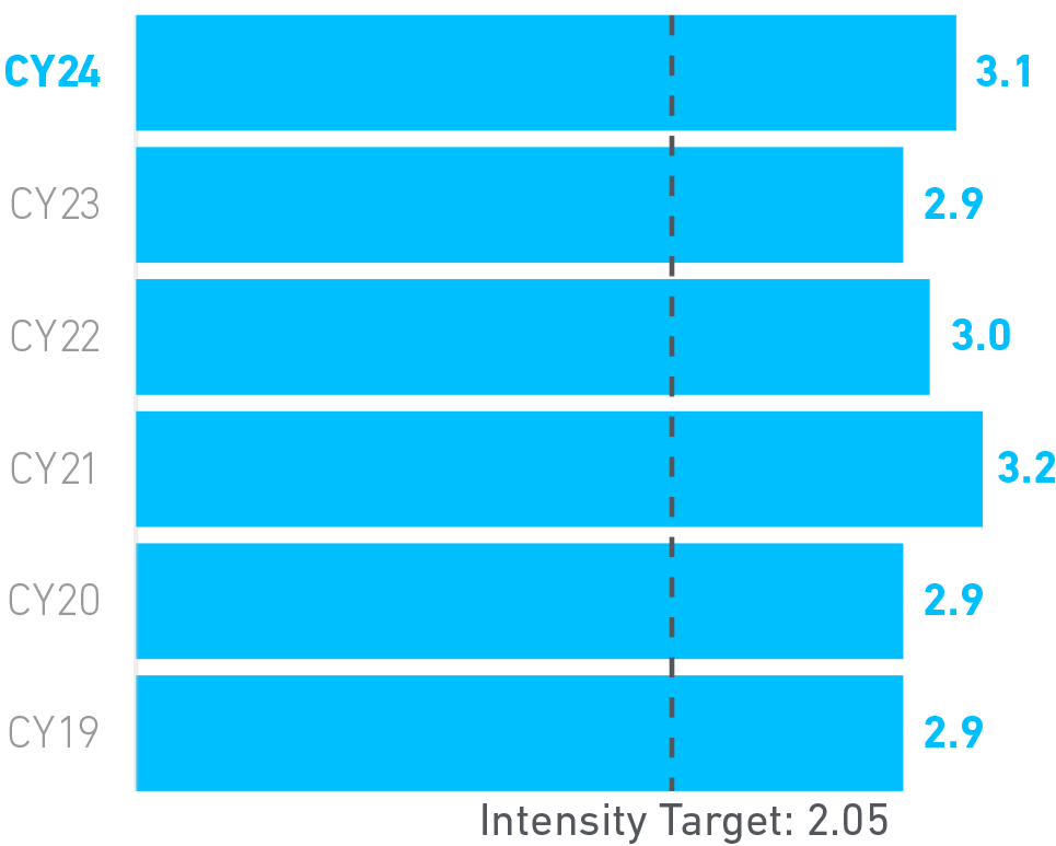 Carpenter Technology GHG CO2 EmissionsIntensity Target Reductions 2024