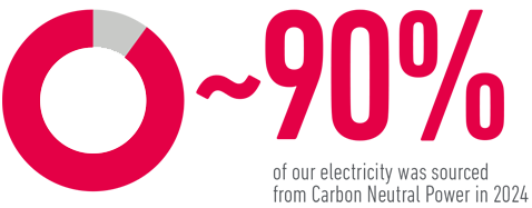 Carpenter Technology Nuclear Percentage 90 2024