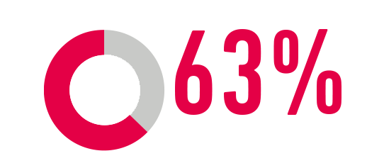 Sustainable-Sourcing-63-Percent