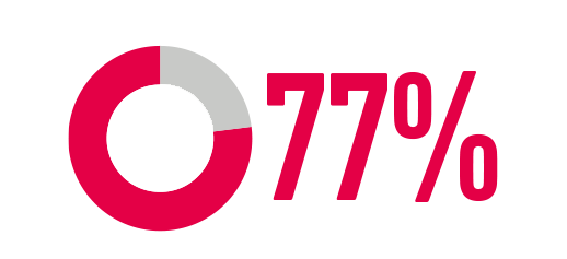 Carpenter Technology ESG Waste Management 77 Percent